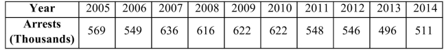 The table below shows the number of arrests in thousands, for the years from 2005 to 2014 in a Particular country. Find the mean and sample standard deviation for the number of arrests. Include Units.   A) mean: 559,000 arrests; standard deviation: 51,509 arrests B) mean: 571,500 arrests; standard deviation: 49,796 arrests C) mean: 571,500 arrests; standard deviation: 47,240 arrests D) mean: 559,000 arrests; standard deviation: 48,866 arrests