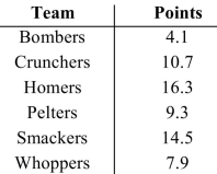 Find the range, variance, and standard deviation for the given data. The table below shows the Average points scored per game by several intramural softball teams. Round to one decimal place.   A) range: 10.2, variance: 16.5, standard deviation: 4.1 B) range: 12.2, variance: 16.5, standard deviation: 4.1 C) range: 12.2, variance: 19.8, standard deviation: 4.4 D) range: 10.2, variance: 19.8, standard deviation: 4.4