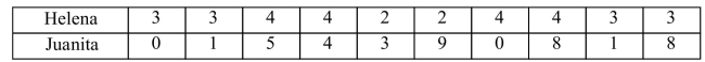 The table shows the number of class periods missed over the last 10 courses by two students. Without doing the calculations, how do you think the standard deviations compare for the two students? Explain.  
