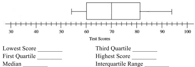Use the box plot to fill in all of the requested information for the test scores it illustrates.  