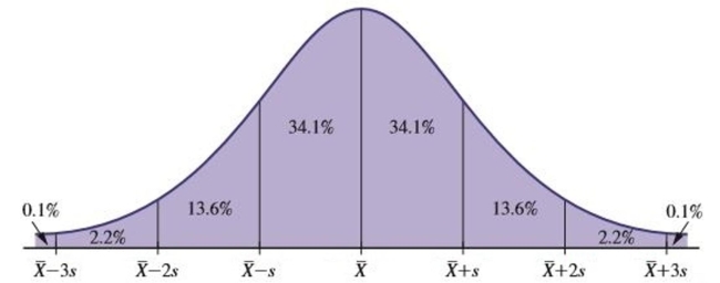 Assume a data set is normally distributed with mean 17 and standard deviation 1.5. If the data set Contains 40 data values, approximately how many of the data values will fall within the range 15.5 To 18.5?   A) 27 B) 12 C) 38 D) 16