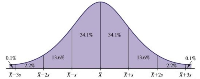 Assume a data set is normally distributed with mean 129 and standard deviation 35. If the data set Contains 350 data values, approximately how many of the data values will fall within the range 59 to 199?   A) 88 B) 123 C) 334 D) 239