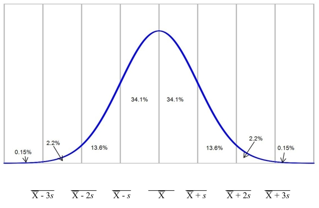 Suppose that the mean sale price for existing homes in the United States in is $219,300. Assume that sale prices are normally distributed with a standard deviation of $44,000. a. Fill in the blanks below the normal curve with the appropriate information.   Find the percentage of existing homes that: b. sold for between $131,300 and $307,300 c. sold for more than $263,300