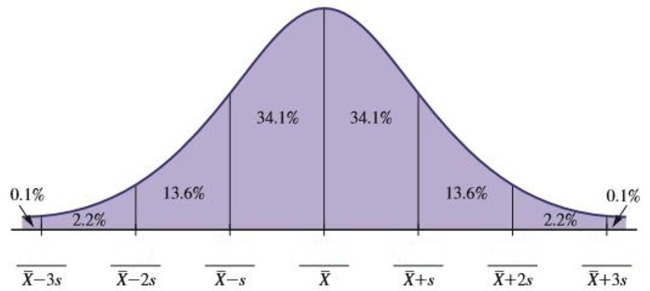 Suppose the mean number of candies in a standard vending machine bag is 47.6, with a standard deviation of 1.3. Assume that the number of candies per package is normally distributed. a. Fill in the blanks below the normal curve with the appropriate information.   b. If you buy 1,000 packages of candies, about how many bags would you expect to have between 46 and 49 M&M's in it? c. What percentage of the bags have less than 45 candies?