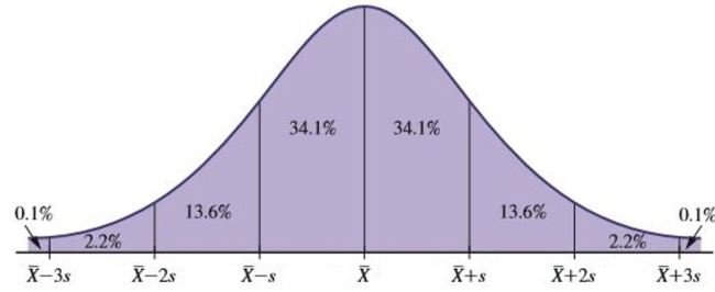 Normal distributions are very commonly used for quality control in manufacturing. For example, a Manufacturer of light bulbs would surely be interested in studying how long their bulbs last. In one Case, the lifetime of one model of light bulb is normally distributed and has a mean X = 1,900 hours And a standard deviation of s = 250 hours. What is the probability that a bulb will last between 1,650 And 1,900 hours?   A) 0.5 B) 0.341 C) 0.841 D) 50