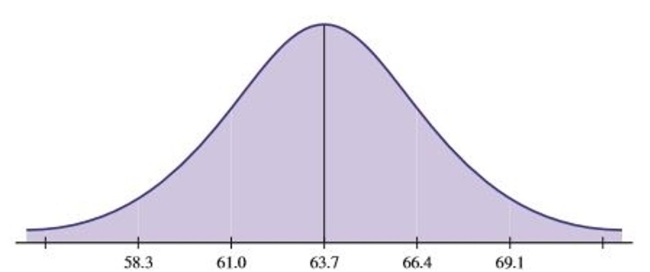 According to recent research, the mean height for women in the U.S. is 63.7 inches (which you Already knew, right?) , and the standard deviation is 2.7 inches. The normal graph below is marked With the mean and heights that are one and two standard deviations above and below the mean.   Make an educated guess on the percentage of total shaded area between 58.3 and 69.1 inches. A) about 99% B) about 95% C) about 48% D) about 34%