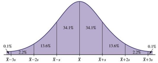 A standardized test of intelligence is scaled so that the mean IQ is 100, and the standard deviation is 15. On a standardized IQ test, what is the Z score for a person with an IQ of 145?   A) -3 B) 2 C) 3 D) 1