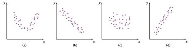 Select the graph below that best represents each description and fill in any blanks.   A positive linear relationship exists when the points fall approximately in an ascending straight line from left to right. In this case as the x values are increasing, the y values are ________. This relationship is best illustrated by graph ________.