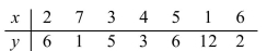 Draw a scatter plot for the data shown.  