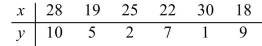 Draw a scatter plot for the data shown.  