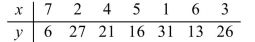 Use a scatter plot to determine the relationship between the x values and the y values.   A) Nonlinear relationship B) No relationship C) Positive linear relationship D) Negative linear relationship