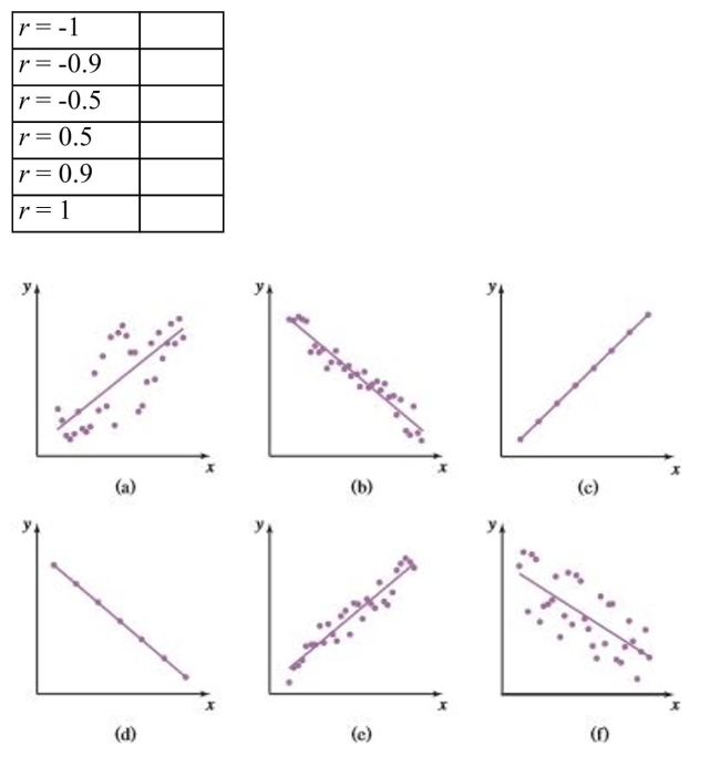 Match each value of r with the appropriate graph.  