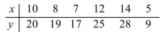 Find the value for the correlation coefficient r.   A) 0.968 B) 0.763 C) 0.874 D) 0.551