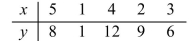 Find the value for the correlation coefficient r.   A) 0.603 B) 0.658 C) 0.549 D) 0.679