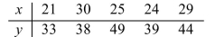 Find the value for the correlation coefficient r.  