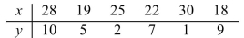 Find the value for r and test the significance of r at the 5% level.  