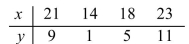 Find the value for r and test the significance of r at the 5% level and at the 1% level.   A) r = 0.998. r is significant at the 5% level and the 1% level B) r = 0.995. r is significant at the 5% level, but not at the 1% level C) r = 0.998. r is significant at the 5% level, but not at the 1% level D) r = 0.995. r is significant not significant at the 5% level or the 1% level