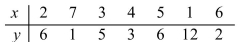 Find the equation of the regression line.  