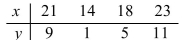 Find the equation of the regression line.  