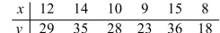 Find the equation of the regression line.   A)    B)    C)    D)   