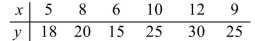 Use the equation of the regression line to predict y when     A) 50 B) 40 C) 48.5 D) 45.5