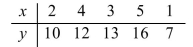 Find the equation of the regression line and predict y when x = 19.  