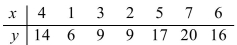 For the following data (a)Draw a scatter plot. (b)Find the value for r. (c)Test the significance of r at the 5% level and at the 1% level. (d)If r is significant, find the regression line and draw the line on the scatter plot. (e)Describe the nature of the relationship if one exists. (f)    