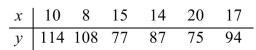For the following data (a)Draw a scatter plot. (b)Find the value for r. (c)Test the significance of r at the 5% level and at the 1% level. (d)If r is significant, find the regression line and draw the line on the scatter plot. (e)Describe the nature of the relationship if one exists. (f)    