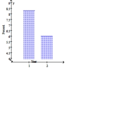Draw a bar graph illustrating the change in a state's tax rate on each of the axes below. Note that you'll be using the same information on each graph.     \ Which of the two bar graphs would be used by someone wanting to argue that this tax cut won't hurt the state's budget much? Why?