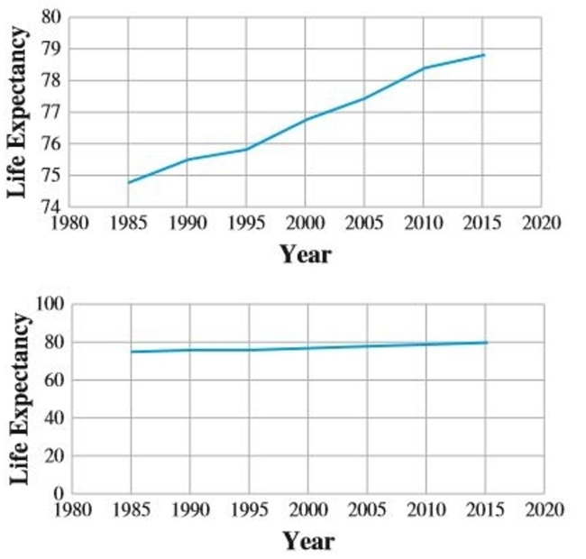 The graphs below display the average life expectancy for Americans according to the National Center for Health Statistics. Which graph would you show if you wanted to convince someone that the advances of modern medicine will soon have us living to be 150?  