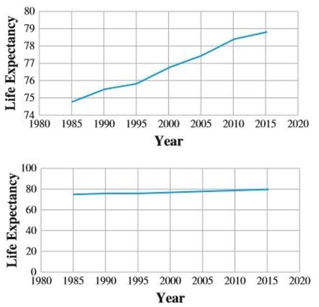 The graphs below display the average life expectancy for Americans according to the National Center for Health Statistics. Which graph would you show if you were arguing that we're really not living much longer than we were way, way back in 1985?  