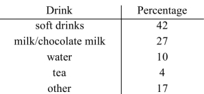 The children at a certain school were asked what they prefer to drink with their lunch, and the Following table summarizes the children's responses.   The school only serves milk, chocolate milk, or water with lunch. What is the probability that the first student In line for lunch will be served their preferred beverage with their lunch? A) 0.37 B) 0.54 C) 0.63 D) 0.46