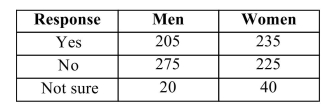 In December 2008, 500 men and 500 women were surveyed by Omnitel about their opinion on whether federal government bailout money should be used to help homeowners in default. The number giving each response is shown below.   a. If a person who participated in the survey is selected at random, what is the probability that he or she answered no? b. What is the probability that the person selected is a man who answered either yes or no? c. Based on the data from the survey, if you had stopped a random woman on the street in December 2008 and asked her opinion, what is the probability that she would have said that bailout money should not be used to help homeowners in default? d. Which type of probability (empirical or theoretical)are you using to answer these questions? Explain.