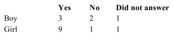 A teacher asked his students,  Do you have a computer at home?  The responses are shown in the following table.   If a student is selected at random, find the probability that (a)the student did not answer the question. (b)the student is a girl or answered  No.  (c)the student is a boy or answered  Yes. 