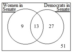 Suppose this diagram illustrates the number of women and Democrats in the U.S. Senate.   We can see that 22 of the senators are women and 40 of the senators are democrats. since there are 100 senators this means that the probability of a senator being a woman is 0.22 and the probability of a senator being a democrat is 0.4. If we try to use the addition rule, we'd conclude that the probability of a senator being a woman or a Democrat is 0.22 + 0.4 = 0.62. How can we be sure that this is incorrect?