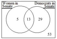 Suppose this diagram illustrates the number of women and Democrats in the U.S. Senate.   We can see that 18 of the senators are women and 42 of the senators are democrats. since there are 100 senators this means that the probability of a senator being a woman is 0.18 and the probability of a senator being a democrat is 0.42. If we try to use the addition rule, we'd conclude that the probability of a senator being a woman or a Democrat is 0.18 + 0.42 = 0.6. Explain why using our addition rule doesn't work here.