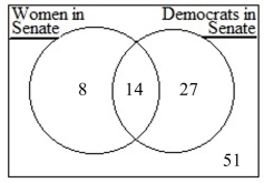 Suppose this diagram illustrates the number of women and Democrats in the U.S. Senate.   The probability that a senator is either female of Democrat can be calculated as   . Describe what the three fractions at the end of this calculation represent in terms of probability.