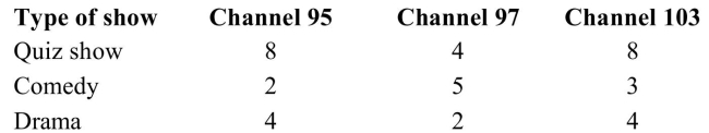 Three cable channels (95, 97, and 103) air quiz shows, comedies, and dramas. The numbers of Shows aired are shown here.   If a show is selected at random, what is the probability that the show is on Channel 103 or it is a comedy? A)    B)    C)    D)   