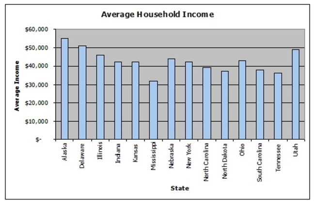 <strong>For a specific year, the average household income for selected states is shown here. Estimate the Difference between the highest and lowest average incomes. </strong> A)$32,000 B)$15,000 C)$40,000 D)$23,000