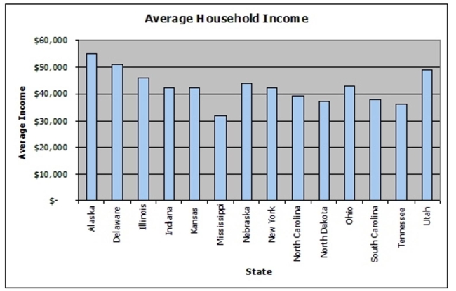 For a specific year, the average household income for selected states is shown here. Estimate the average household income for Ohio.