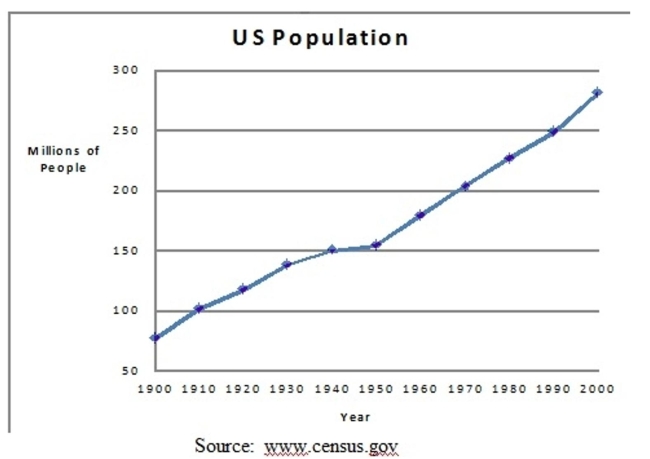 <strong>Estimate the number of people living in the US in 1,900. </strong> A)76,000,000 B)96,000,000 C)56,000,000 D)9,600,000