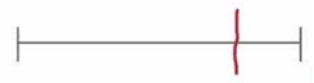 The following patient was told to draw a vertical line halfway through a long horizontal line, known as the line bisection task.Based on their response below, what type of clinical impairment would you say they have and why?   A) Hemineglect of the right side of space B) Hemineglect of the left side of space C) Blindsight D) Damage to the left basal ganglia