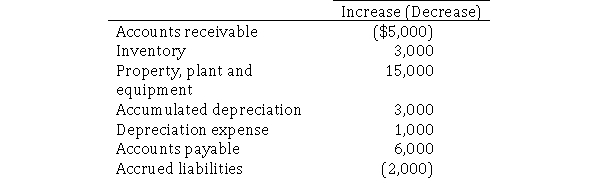 <strong>Michael's Industries reported net income of $10,000 and paid cash dividends of $2,000.Changes in balance sheet accounts for the year were as follows: What is the amount of net cash provided by operations?</strong> A)$1,000 B)$14,000 C)$19,000 D)$30,000