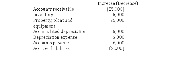 <strong>Monroe's Industries reported net income of $18,000 and paid cash dividends of $2,000.Changes in balance sheet accounts for the year were as follows: Based on the above information, what is the amount of net cash provided by operations?</strong> A)$1,000 B)$15,000 C)$21,000 D)$30,000