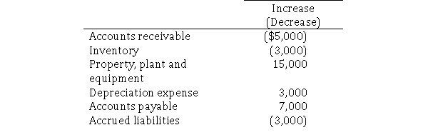 <strong>Jordan Corporation reported net income of $20,000 and paid cash dividends of $7,000.Changes in balance sheet accounts for the year were as follows: Based on the above information, what is the amount of net cash provided by operations?</strong> A)$3,000 B)$11,000 C)$19,000 D)$35,000