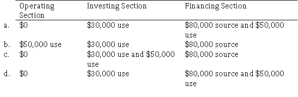 On July 31 of the current year, Bridges Industries issued $80,000 of bonds payable.The $80,000 was used to purchase $30,000 of equipment and $50,000 to purchase stock in another company.How will these transactions be reported in the statement of cash flows?  