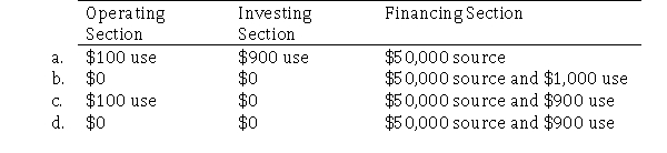 On July 31 of the current year, Bridges Industries borrowed $50,000 from the First National Bank.On December 31, the company made its first payment of $1,000, of which $900 was applied to principal and $100 was interest.How will these transactions be reported in the statement of cash flows?  