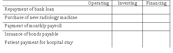 Classify each of the following items from City Hospital's statement of cash flows as an operating, investing, or financing activity.  