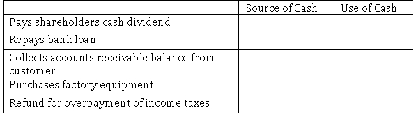 Complete the following table by identifying each item as a source or use of cash.  
