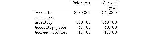 Burton Company's current asset and liability balances for the past two years are as follows.Net income for the year was $120,000 and depreciation expense was $15,000.   Required: Using the indirect method, prepare the cash flows provided by operating activities section of the statement of cash flows.
